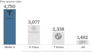 Tesla-S-first-Q-sales-graph