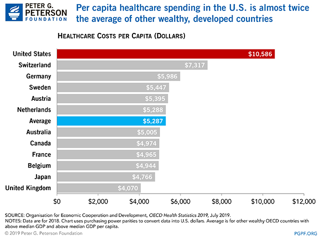 health care costs in other countries