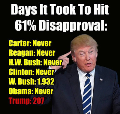 trump-disapproval : 61%+